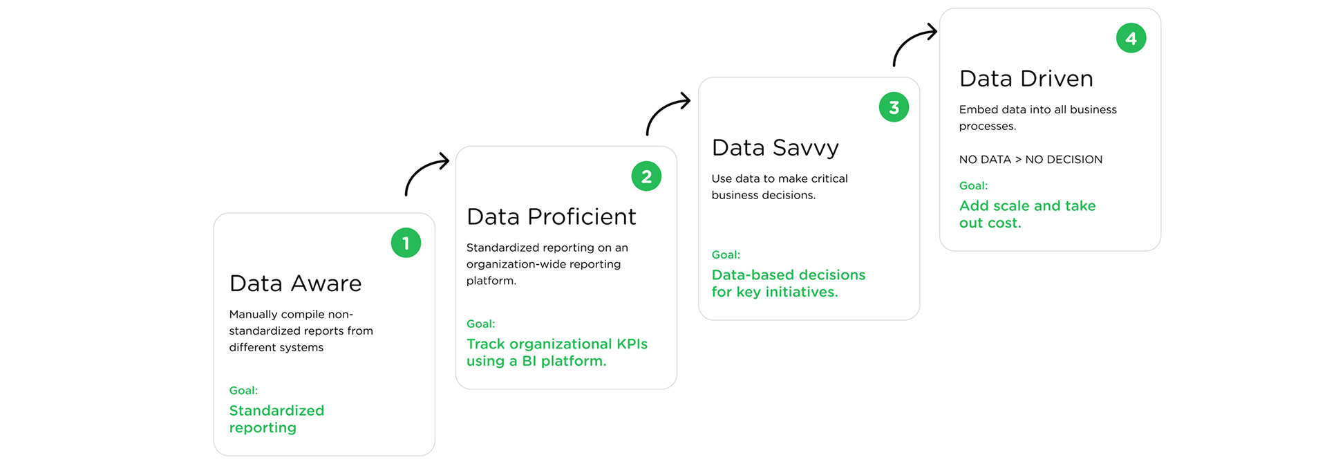 Data Maturity Framework