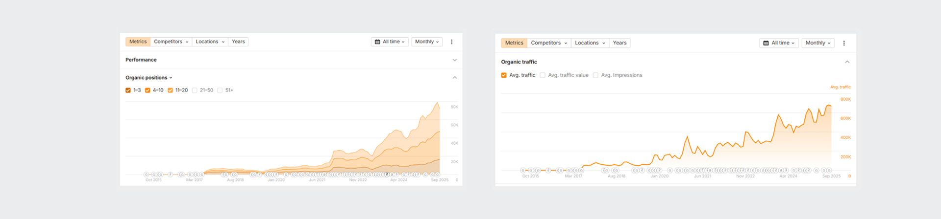 hondos center graphs
