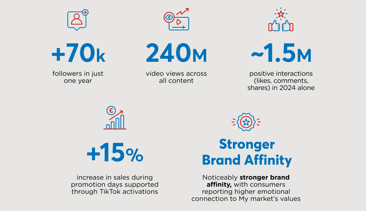 results of the My market campaign
