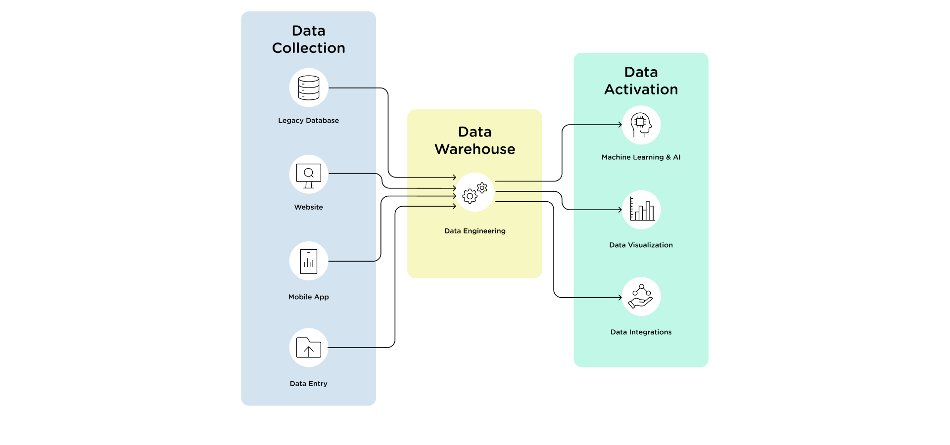 Data Journey 