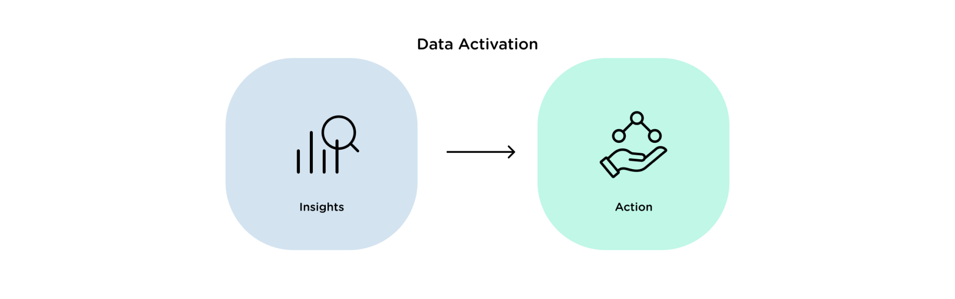 Data Activation